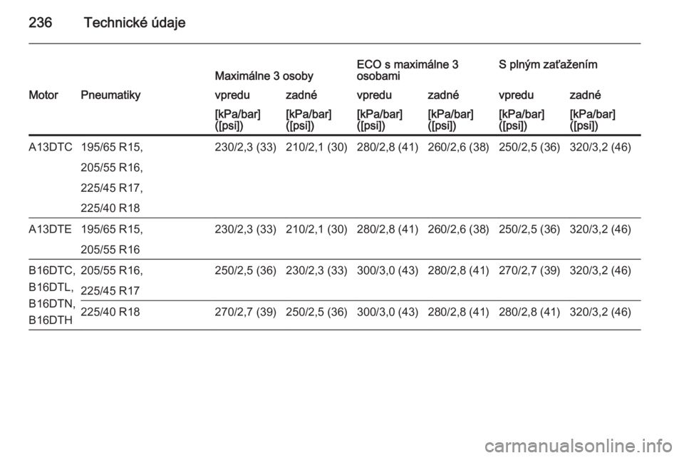 OPEL MERIVA 2014.5  Používateľská príručka (in Slovak) 236Technické údajeMaximálne 3 osobyECO s maximálne 3
osobamiS plným zaťaženímMotorPneumatikyvpreduzadnévpreduzadnévpreduzadné[kPa/bar]
([psi])[kPa/bar]
([psi])[kPa/bar]
([psi])[kPa/bar]
([p