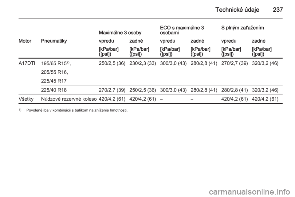 OPEL MERIVA 2014.5  Používateľská príručka (in Slovak) Technické údaje237Maximálne 3 osobyECO s maximálne 3
osobamiS plným zaťaženímMotorPneumatikyvpreduzadnévpreduzadnévpreduzadné[kPa/bar]
([psi])[kPa/bar]
([psi])[kPa/bar]
([psi])[kPa/bar]
([p