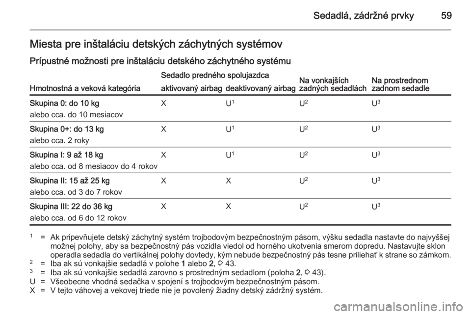 OPEL MERIVA 2014.5 Používateľská príručka (in Slovak) Sedadlá, zádržné prvky59Miesta pre inštaláciu detských záchytných systémov
Prípustné možnosti pre inštaláciu detského záchytného systému
Hmotnostná a veková kategória
Sedadlo pre OPEL MERIVA 2014.5 Používateľská príručka (in Slovak) Sedadlá, zádržné prvky59Miesta pre inštaláciu detských záchytných systémov
Prípustné možnosti pre inštaláciu detského záchytného systému
Hmotnostná a veková kategória
Sedadlo pre