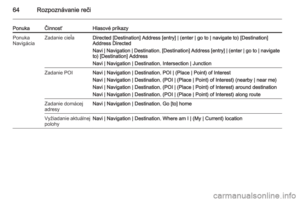 OPEL MERIVA 2015.5  Návod na obsluhu informačného systému (in Slovak) 64Rozpoznávanie reči
PonukaČinnosťHlasové príkazyPonuka
NavigáciaZadanie cieľaDirected [Destination] Address [entry] | (enter | go to | navigate to) [Destination]
Address Directed
Navi | Navig