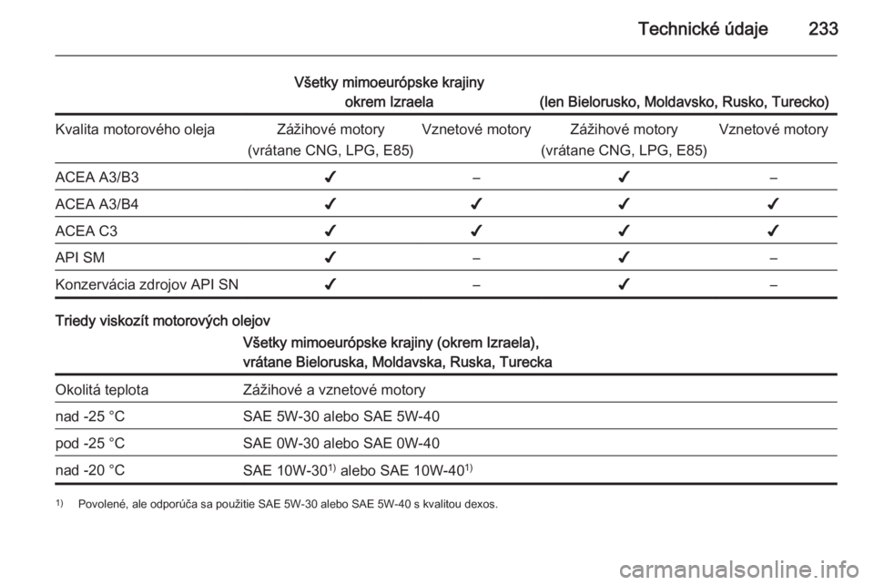 OPEL MERIVA 2015.5  Používateľská príručka (in Slovak) Technické údaje233
Všetky mimoeurópske krajinyokrem Izraela
(len Bielorusko, Moldavsko, Rusko, Turecko)
Kvalita motorového olejaZážihové motory
(vrátane CNG, LPG, E85)Vznetové motoryZážiho