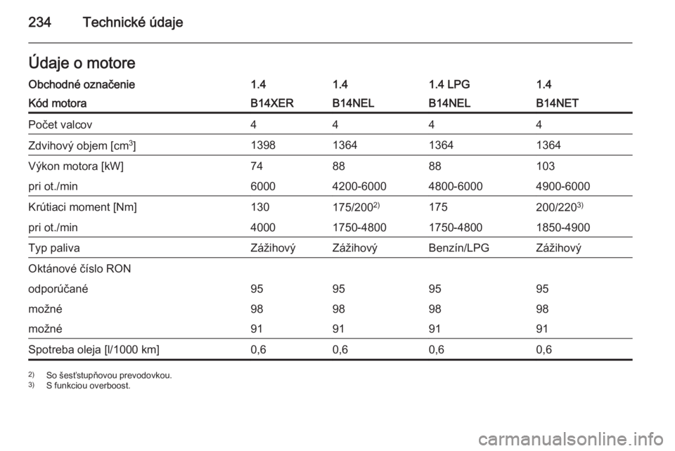 OPEL MERIVA 2015.5  Používateľská príručka (in Slovak) 234Technické údajeÚdaje o motoreObchodné označenie1.41.41.4 LPG1.4Kód motoraB14XERB14NELB14NELB14NETPočet valcov4444Zdvihový objem [cm3
]1398136413641364Výkon motora [kW]748888103pri ot./min6