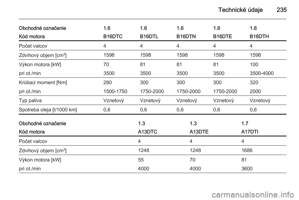 OPEL MERIVA 2015.5  Používateľská príručka (in Slovak) Technické údaje235
Obchodné označenie1.61.61.61.61.6Kód motoraB16DTCB16DTLB16DTNB16DTHB16DTEPočet valcov44444Zdvihový objem [cm3
]15981598159815981598Výkon motora [kW]70818110081pri ot./min350