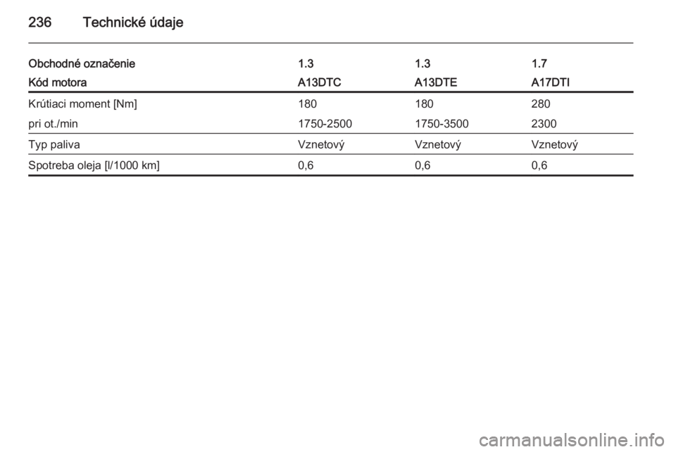 OPEL MERIVA 2015.5  Používateľská príručka (in Slovak) 236Technické údaje
Obchodné označenie1.31.31.7Kód motoraA13DTCA13DTEA17DTIKrútiaci moment [Nm]180180280pri ot./min1750-25001750-35002300Typ palivaVznetovýVznetovýVznetovýSpotreba oleja [l/100