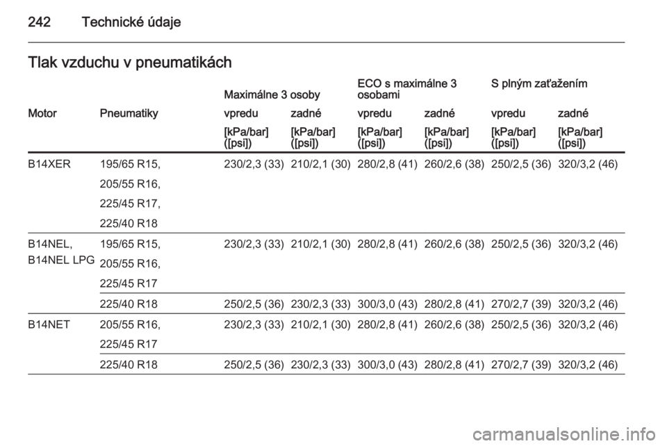 OPEL MERIVA 2015.5  Používateľská príručka (in Slovak) 242Technické údajeTlak vzduchu v pneumatikáchMaximálne 3 osobyECO s maximálne 3
osobamiS plným zaťaženímMotorPneumatikyvpreduzadnévpreduzadnévpreduzadné[kPa/bar]
([psi])[kPa/bar]
([psi])[k