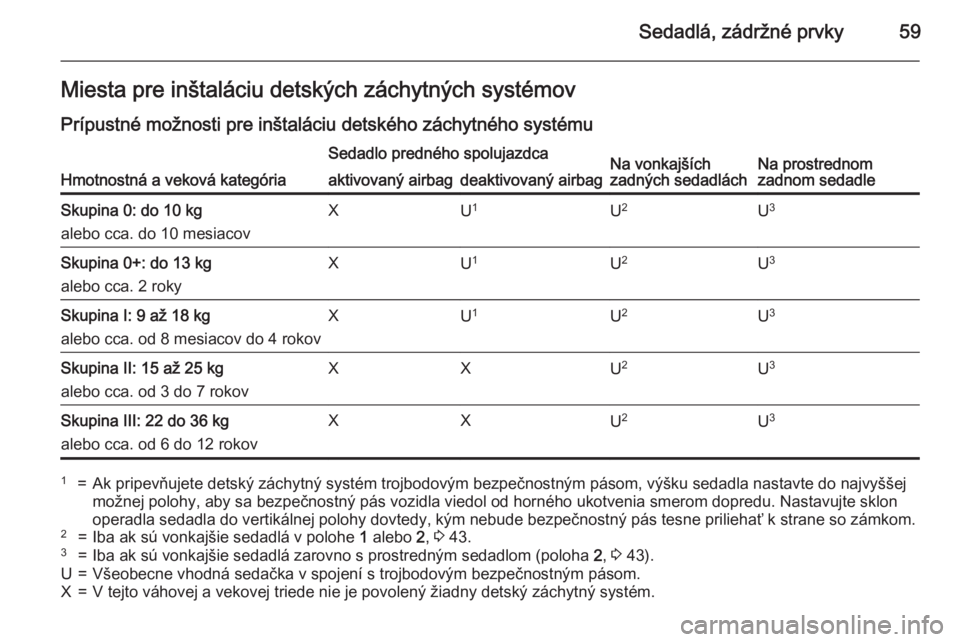 OPEL MERIVA 2015.5 Používateľská príručka (in Slovak) Sedadlá, zádržné prvky59Miesta pre inštaláciu detských záchytných systémov
Prípustné možnosti pre inštaláciu detského záchytného systému
Hmotnostná a veková kategória
Sedadlo pre OPEL MERIVA 2015.5 Používateľská príručka (in Slovak) Sedadlá, zádržné prvky59Miesta pre inštaláciu detských záchytných systémov
Prípustné možnosti pre inštaláciu detského záchytného systému
Hmotnostná a veková kategória
Sedadlo pre