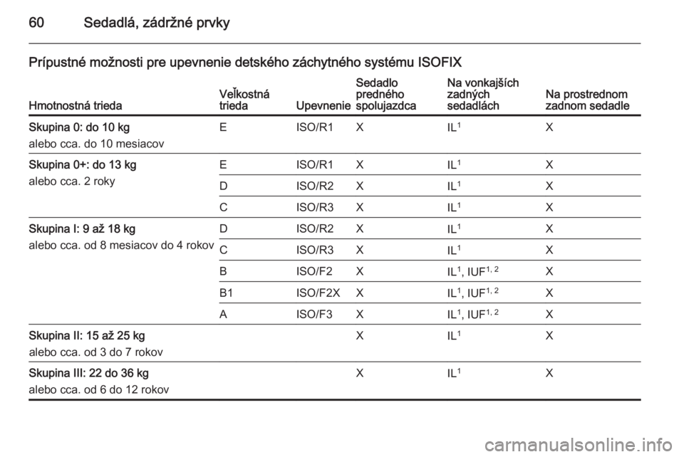 OPEL MERIVA 2015.5 Používateľská príručka (in Slovak) 60Sedadlá, zádržné prvky
Prípustné možnosti pre upevnenie detského záchytného systému ISOFIX
Hmotnostná triedaVeľkostná
triedaUpevnenie
Sedadlo
predného
spolujazdcaNa vonkajších
zadn OPEL MERIVA 2015.5 Používateľská príručka (in Slovak) 60Sedadlá, zádržné prvky
Prípustné možnosti pre upevnenie detského záchytného systému ISOFIX
Hmotnostná triedaVeľkostná
triedaUpevnenie
Sedadlo
predného
spolujazdcaNa vonkajších
zadn