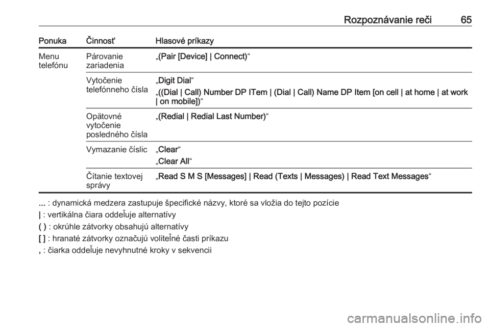OPEL MERIVA 2016  Návod na obsluhu informačného systému (in Slovak) Rozpoznávanie reči65PonukaČinnosťHlasové príkazyMenu
telefónuPárovanie
zariadenia„ (Pair [Device] | Connect) “Vytočenie
telefónneho čísla„ Digit Dial “
„ ((Dial | Call) Number DP