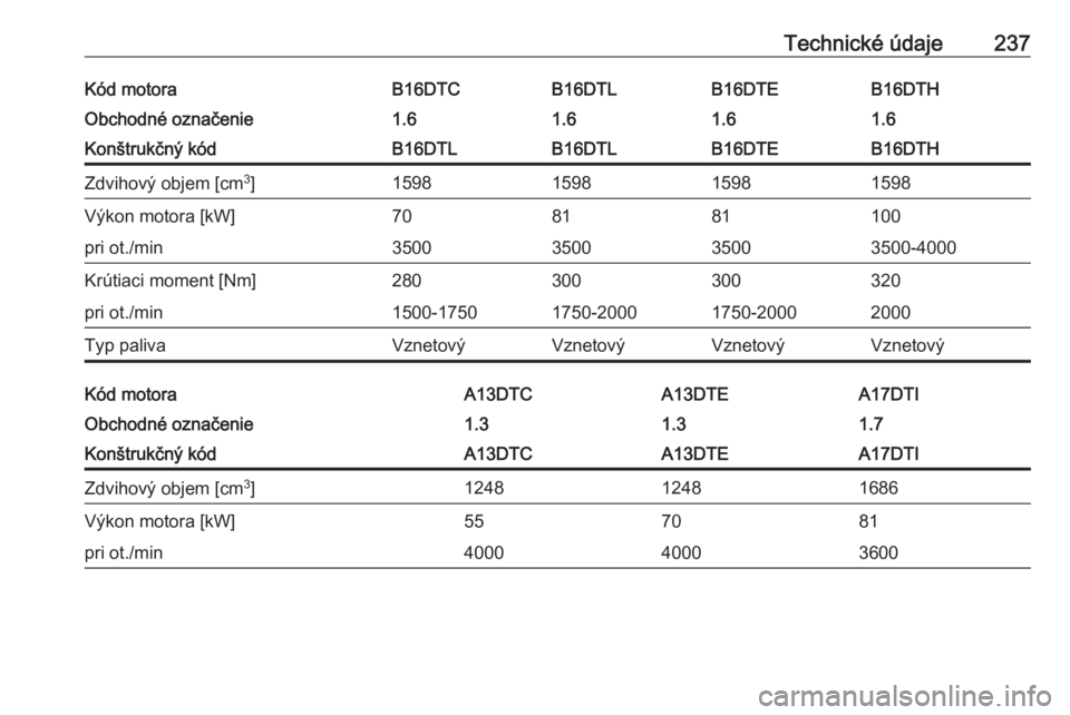 OPEL MERIVA 2016  Používateľská príručka (in Slovak) Technické údaje237Kód motoraB16DTCB16DTLB16DTHB16DTEObchodné označenie1.61.61.61.6Konštrukčný kódB16DTLB16DTLB16DTHB16DTEZdvihový objem [cm3
]1598159815981598Výkon motora [kW]708110081pri o
