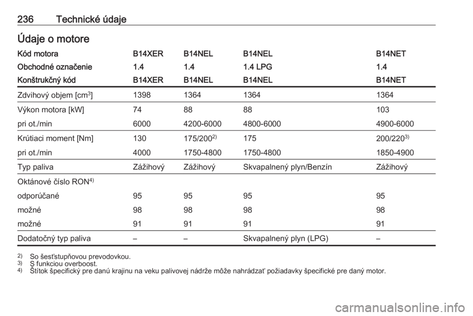 OPEL MERIVA 2016.5  Používateľská príručka (in Slovak) 236Technické údajeÚdaje o motoreKód motoraB14XERB14NELB14NELB14NETObchodné označenie1.41.41.4 LPG1.4Konštrukčný kódB14XERB14NELB14NELB14NETZdvihový objem [cm3
]1398136413641364Výkon motora