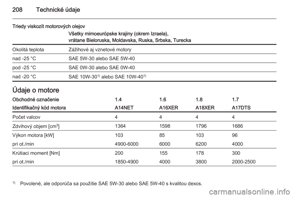 OPEL MOKKA 2014 Používateľská príručka (in Slovak) 208Technické údaje
Triedy viskozít motorových olejovVšetky mimoeurópske krajiny (okrem Izraela),
vrátane Bieloruska, Moldavska, Ruska, Srbska, TureckaOkolitá teplotaZážihové aj vznetové mo OPEL MOKKA 2014 Používateľská príručka (in Slovak) 208Technické údaje
Triedy viskozít motorových olejovVšetky mimoeurópske krajiny (okrem Izraela),
vrátane Bieloruska, Moldavska, Ruska, Srbska, TureckaOkolitá teplotaZážihové aj vznetové mo