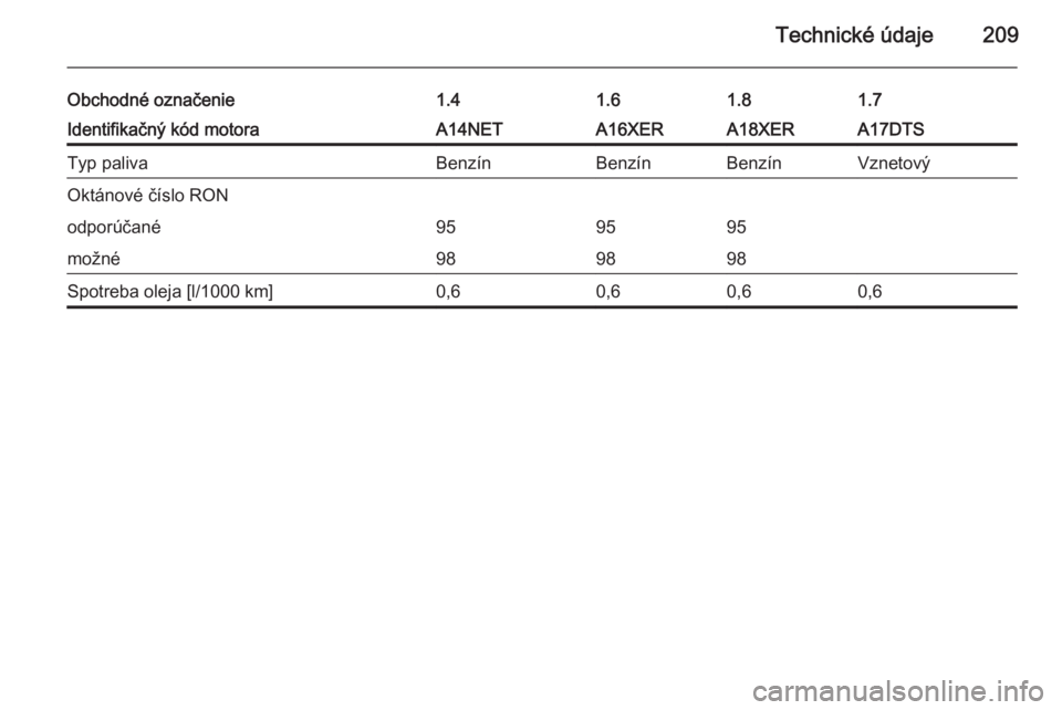 OPEL MOKKA 2014 Používateľská príručka (in Slovak) Technické údaje209
Obchodné označenie1.41.61.81.7Identifikačný kód motoraA14NETA16XERA18XERA17DTSTyp palivaBenzínBenzínBenzínVznetovýOktánové číslo RONodporúčané959595možné989898Sp OPEL MOKKA 2014 Používateľská príručka (in Slovak) Technické údaje209
Obchodné označenie1.41.61.81.7Identifikačný kód motoraA14NETA16XERA18XERA17DTSTyp palivaBenzínBenzínBenzínVznetovýOktánové číslo RONodporúčané959595možné989898Sp