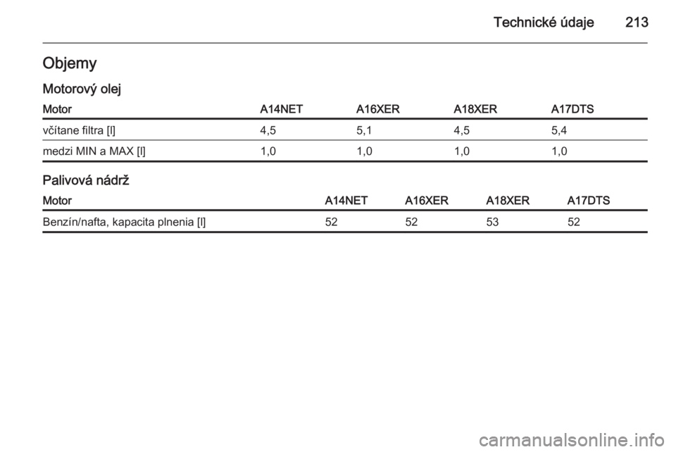 OPEL MOKKA 2014  Používateľská príručka (in Slovak) Technické údaje213ObjemyMotorový olejMotorA14NETA16XERA18XERA17DTSvčítane filtra [l]4,55,14,55,4medzi MIN a MAX [l]1,01,01,01,0
Palivová nádrž
MotorA14NETA16XERA18XERA17DTSBenzín/nafta, kapac