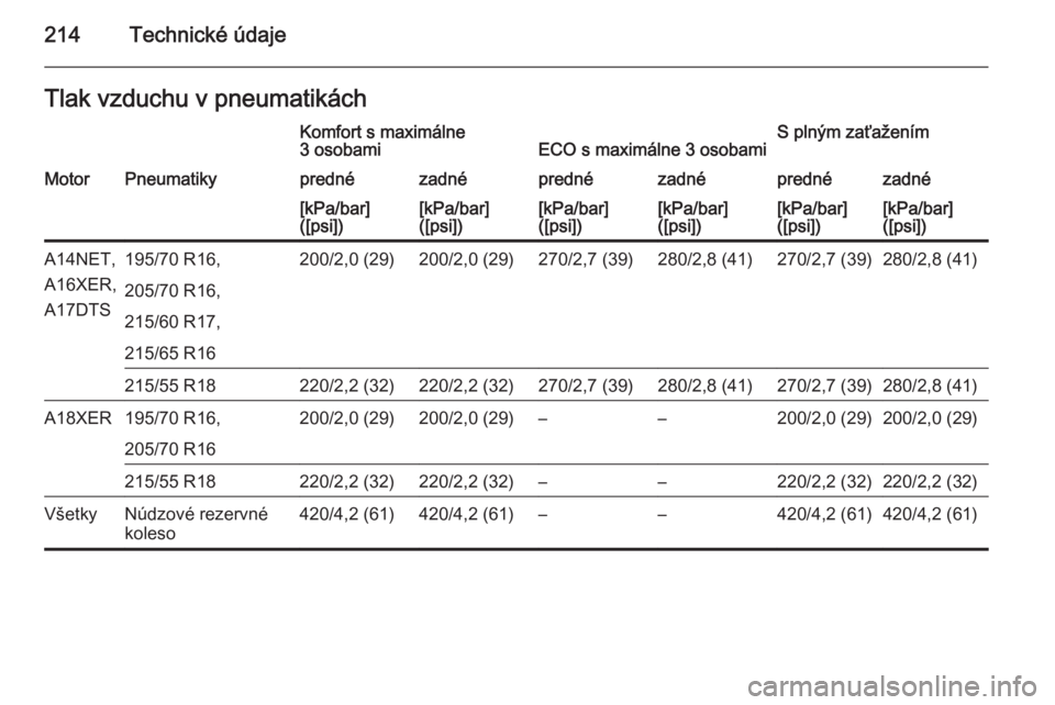OPEL MOKKA 2014  Používateľská príručka (in Slovak) 214Technické údajeTlak vzduchu v pneumatikáchKomfort s maximálne
3 osobamiECO s maximálne 3 osobamiS plným zaťaženímMotorPneumatikyprednézadnéprednézadnéprednézadné[kPa/bar]
([psi])[kPa