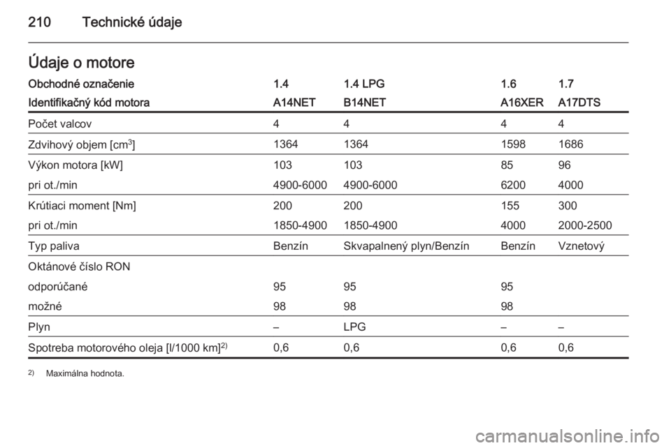 OPEL MOKKA 2014.5  Používateľská príručka (in Slovak) 210Technické údajeÚdaje o motoreObchodné označenie1.41.4 LPG1.61.7Identifikačný kód motoraA14NETB14NETA16XERA17DTSPočet valcov4444Zdvihový objem [cm3
]1364136415981686Výkon motora [kW]10310