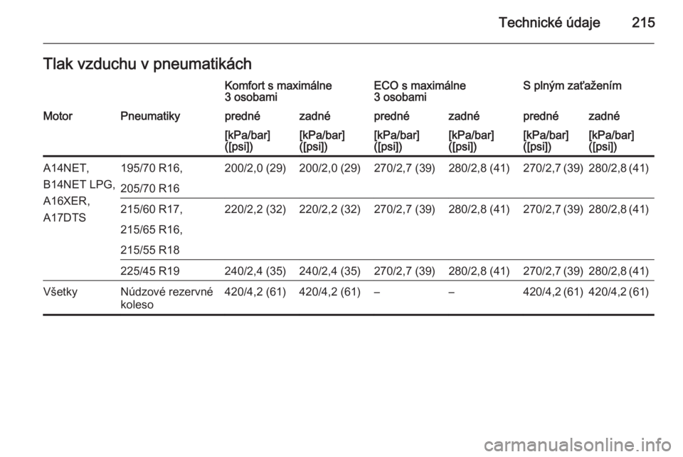 OPEL MOKKA 2014.5  Používateľská príručka (in Slovak) Technické údaje215Tlak vzduchu v pneumatikáchKomfort s maximálne
3 osobamiECO s maximálne
3 osobamiS plným zaťaženímMotorPneumatikyprednézadnéprednézadnéprednézadné[kPa/bar]
([psi])[kPa