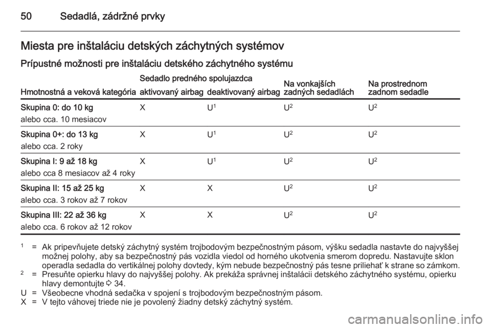 OPEL MOKKA 2014.5 Používateľská príručka (in Slovak) 50Sedadlá, zádržné prvkyMiesta pre inštaláciu detských záchytných systémov
Prípustné možnosti pre inštaláciu detského záchytného systému
Hmotnostná a veková kategória
Sedadlo pre OPEL MOKKA 2014.5 Používateľská príručka (in Slovak) 50Sedadlá, zádržné prvkyMiesta pre inštaláciu detských záchytných systémov
Prípustné možnosti pre inštaláciu detského záchytného systému
Hmotnostná a veková kategória
Sedadlo pre