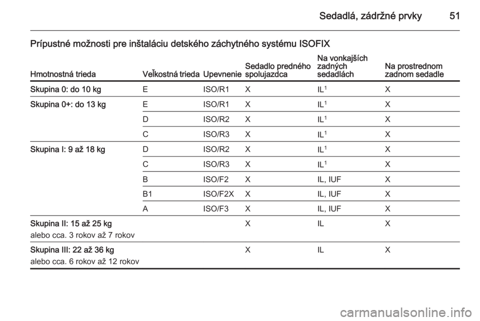 OPEL MOKKA 2014.5 Používateľská príručka (in Slovak) Sedadlá, zádržné prvky51
Prípustné možnosti pre inštaláciu detského záchytného systému ISOFIX
Hmotnostná triedaVeľkostná triedaUpevnenieSedadlo predného
spolujazdcaNa vonkajších
zad OPEL MOKKA 2014.5 Používateľská príručka (in Slovak) Sedadlá, zádržné prvky51
Prípustné možnosti pre inštaláciu detského záchytného systému ISOFIX
Hmotnostná triedaVeľkostná triedaUpevnenieSedadlo predného
spolujazdcaNa vonkajších
zad