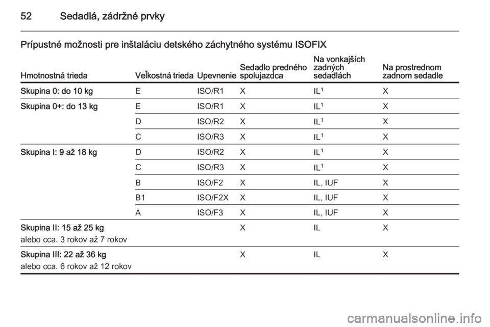 OPEL MOKKA 2015 Používateľská príručka (in Slovak) 52Sedadlá, zádržné prvky
Prípustné možnosti pre inštaláciu detského záchytného systému ISOFIX
Hmotnostná triedaVeľkostná triedaUpevnenieSedadlo predného
spolujazdcaNa vonkajších
zad OPEL MOKKA 2015 Používateľská príručka (in Slovak) 52Sedadlá, zádržné prvky
Prípustné možnosti pre inštaláciu detského záchytného systému ISOFIX
Hmotnostná triedaVeľkostná triedaUpevnenieSedadlo predného
spolujazdcaNa vonkajších
zad