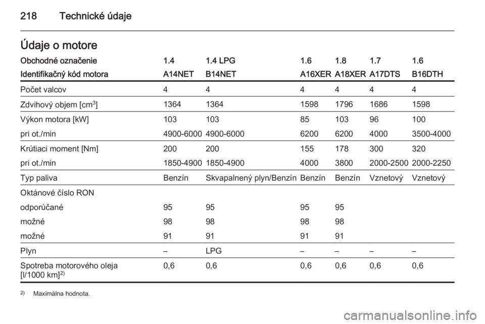 OPEL MOKKA 2015.5  Používateľská príručka (in Slovak) 218Technické údajeÚdaje o motoreObchodné označenie1.41.4 LPG1.61.81.61.7Identifikačný kód motoraA14NETB14NETA16XERA18XERB16DTHA17DTSPočet valcov444444Zdvihový objem [cm3
]1364136415981796159