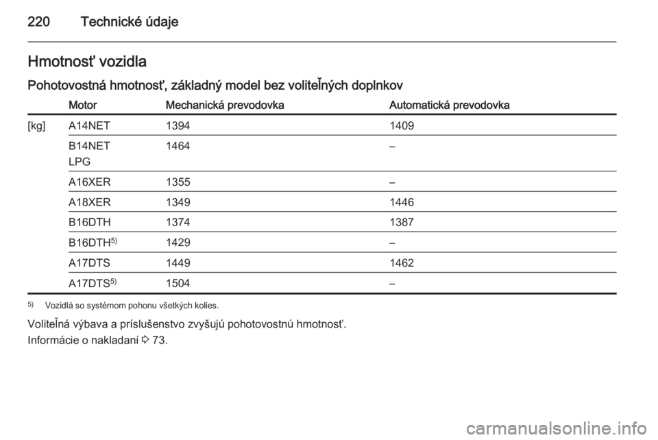 OPEL MOKKA 2015.5  Používateľská príručka (in Slovak) 220Technické údajeHmotnosť vozidlaPohotovostná hmotnosť, základný model bez voliteľných doplnkovMotorMechanická prevodovkaAutomatická prevodovka[kg]A14NET13941409B14NET
LPG1464–A16XER1355