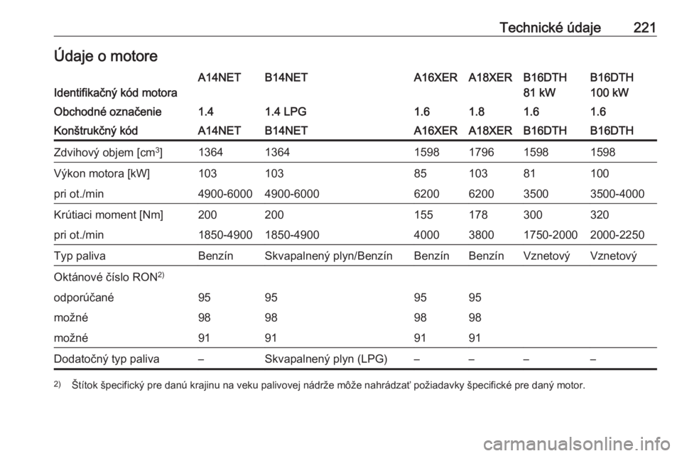 OPEL MOKKA 2016.5  Používateľská príručka (in Slovak) Technické údaje221Údaje o motoreIdentifikačný kód motora
A14NETB14NETA16XERA18XERB16DTH
100 kWB16DTH
81 kWObchodné označenie1.41.4 LPG1.61.81.61.6Konštrukčný kódA14NETB14NETA16XERA18XERB16