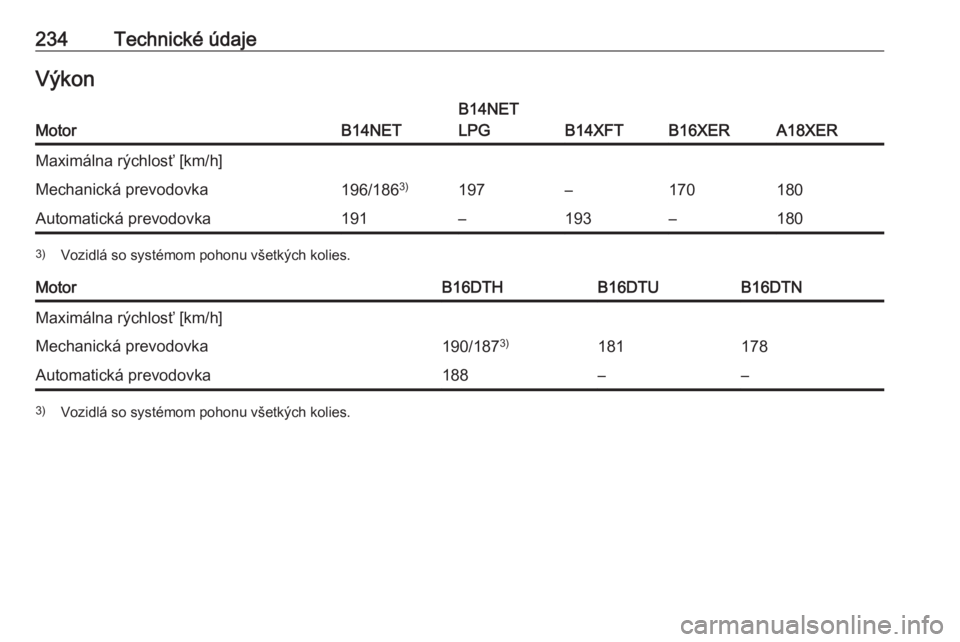 OPEL MOKKA X 2017  Používateľská príručka (in Slovak) 234Technické údajeVýkonMotorB14NET
B14NET
LPG
B14XFTB16XERA18XER
Maximálna rýchlosť [km/h]Mechanická prevodovka196/186 3)197–170180Automatická prevodovka191–193–1803)
Vozidlá so systém