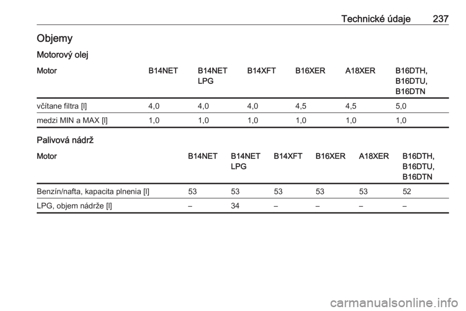 OPEL MOKKA X 2017  Používateľská príručka (in Slovak) Technické údaje237Objemy
Motorový olejMotorB14NETB14NET
LPGB14XFTB16XERA18XERB16DTH,
B16DTU,
B16DTNvčítane filtra [l]4,04,04,04,54,55,0medzi MIN a MAX [l]1,01,01,01,01,01,0
Palivová nádrž
Moto