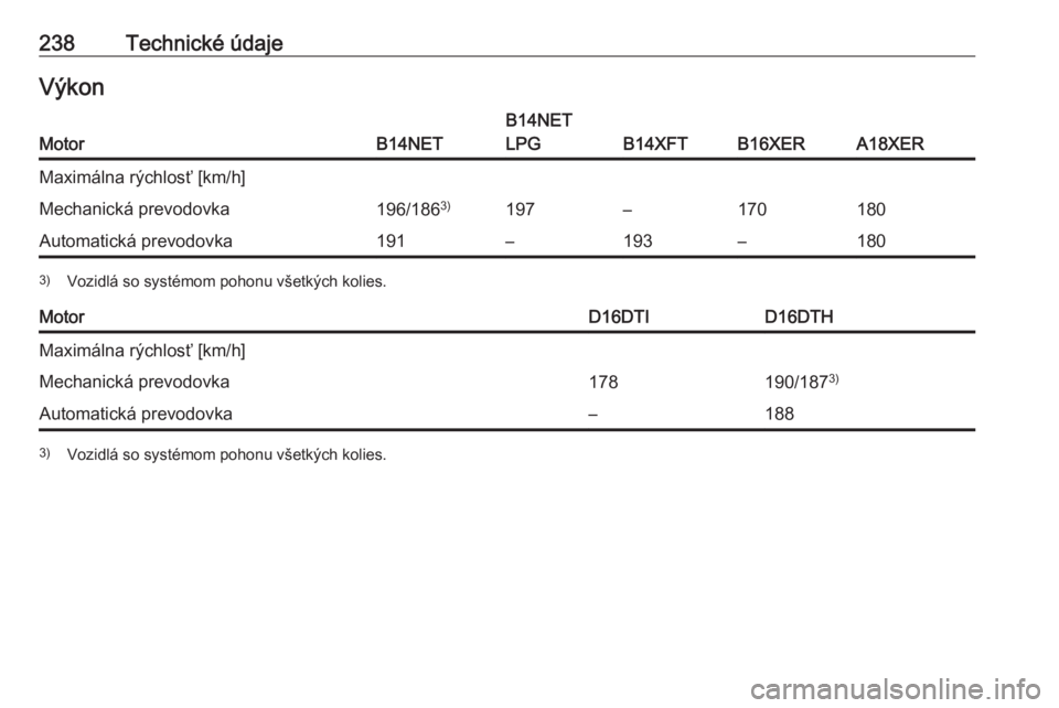 OPEL MOKKA X 2018.5  Návod na obsluhu informačného systému (in Slovak) 238Technické údajeVýkonMotorB14NET
B14NET
LPG
B14XFTB16XERA18XER
Maximálna rýchlosť [km/h]Mechanická prevodovka196/186 3)197–170180Automatická prevodovka191–193–1803)
Vozidlá so systém
