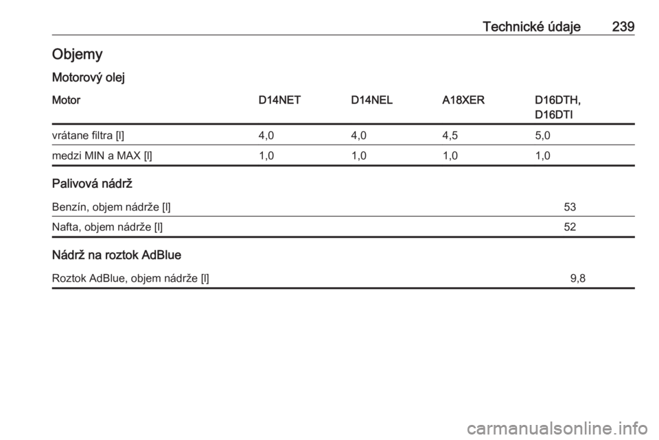 OPEL MOKKA X 2019.5  Používateľská príručka (in Slovak) Technické údaje239Objemy
Motorový olejMotorD14NETD14NELA18XERD16DTH,
D16DTIvrátane filtra [l]4,04,04,55,0medzi MIN a MAX [l]1,01,01,01,0
Palivová nádrž
Benzín, objem nádrže [l]53Nafta, objem