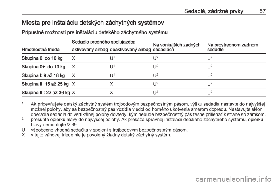 OPEL MOKKA X 2019.5  Používateľská príručka (in Slovak) Sedadlá, zádržné prvky57Miesta pre inštaláciu detských záchytných systémov
Prípustné možnosti pre inštaláciu detského záchytného systému
Hmotnostná trieda
Sedadlo predného spoluja