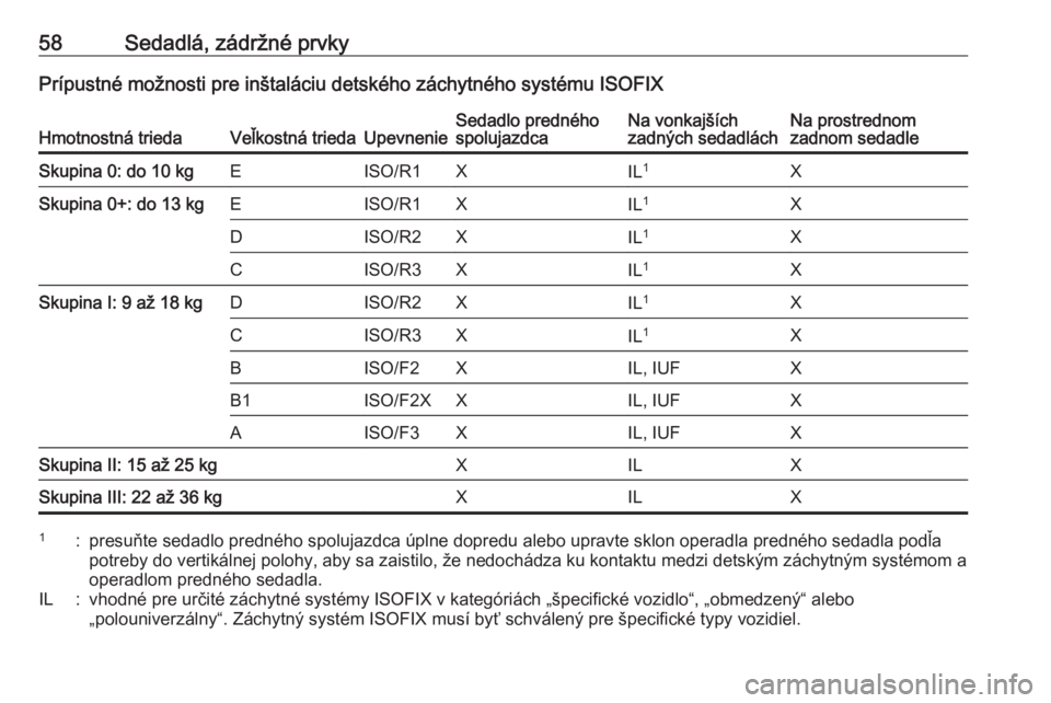 OPEL MOKKA X 2019.5  Používateľská príručka (in Slovak) 58Sedadlá, zádržné prvkyPrípustné možnosti pre inštaláciu detského záchytného systému ISOFIXHmotnostná triedaVeľkostná triedaUpevnenieSedadlo predného
spolujazdcaNa vonkajších
zadn�