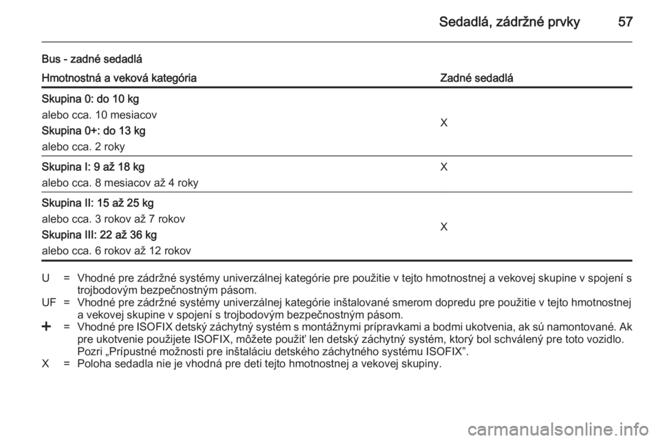 OPEL MOVANO_B 2014  Používateľská príručka (in Slovak) Sedadlá, zádržné prvky57
Bus - zadné sedadláHmotnostná a veková kategóriaZadné sedadláSkupina 0: do 10 kg
alebo cca. 10 mesiacov
Skupina 0+: do 13 kg
alebo cca. 2 roky
X
Skupina I: 9 až 18