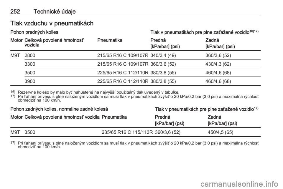 OPEL MOVANO_B 2017.5  Používateľská príručka (in Slovak) 252Technické údajeTlak vzduchu v pneumatikáchPohon predných koliesTlak v pneumatikách pre plne zaťažené vozidlo16)17)MotorCelková povolená hmotnosť
vozidlaPneumatikaPredná
[kPa/bar] (psi)Z