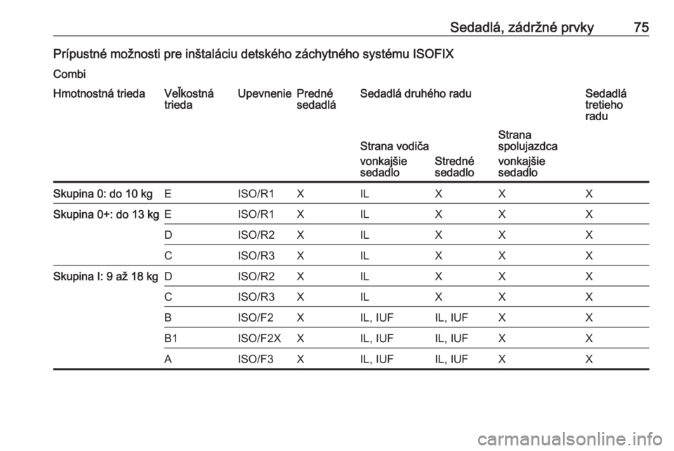 OPEL MOVANO_B 2018.5  Používateľská príručka (in Slovak) Sedadlá, zádržné prvky75Prípustné možnosti pre inštaláciu detského záchytného systému ISOFIXCombiHmotnostná triedaVeľkostná
triedaUpevneniePredné
sedadláSedadlá druhého raduSedadl�