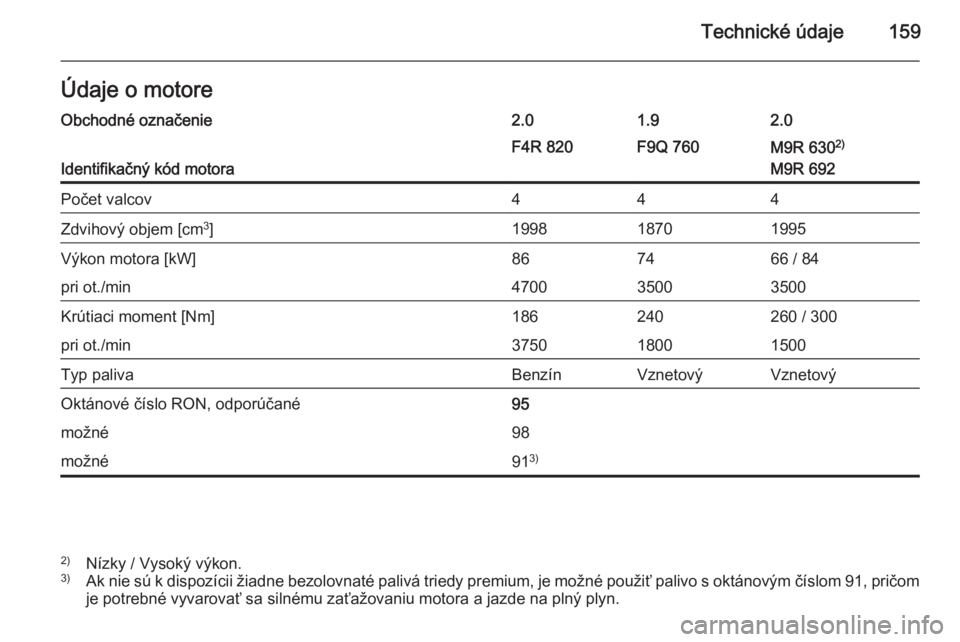 OPEL VIVARO 2014  Používateľská príručka (in Slovak) Technické údaje159Údaje o motoreObchodné označenie2.01.92.0
Identifikačný kód motora
F4R 820F9Q 760M9R 6302)
M9R 692Počet valcov444Zdvihový objem [cm 3
]199818701995Výkon motora [kW]867466 