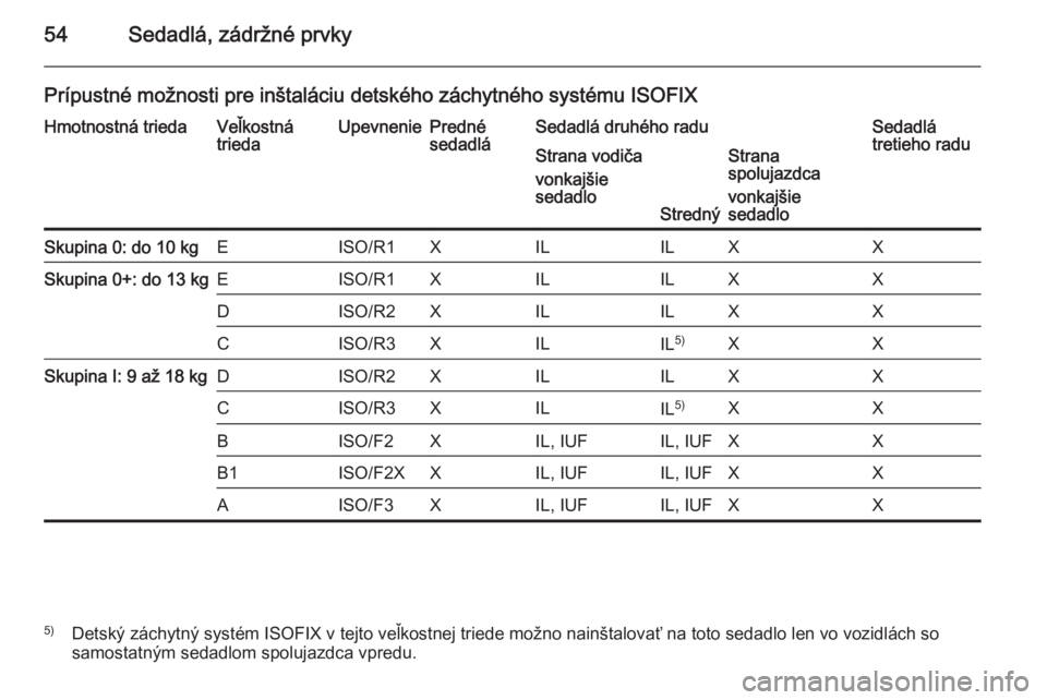 OPEL VIVARO 2014 Používateľská príručka (in Slovak) 54Sedadlá, zádržné prvky
Prípustné možnosti pre inštaláciu detského záchytného systému ISOFIXHmotnostná triedaVeľkostná
triedaUpevneniePredné
sedadláSedadlá druhého raduSedadlá
tr OPEL VIVARO 2014 Používateľská príručka (in Slovak) 54Sedadlá, zádržné prvky
Prípustné možnosti pre inštaláciu detského záchytného systému ISOFIXHmotnostná triedaVeľkostná
triedaUpevneniePredné
sedadláSedadlá druhého raduSedadlá
tr