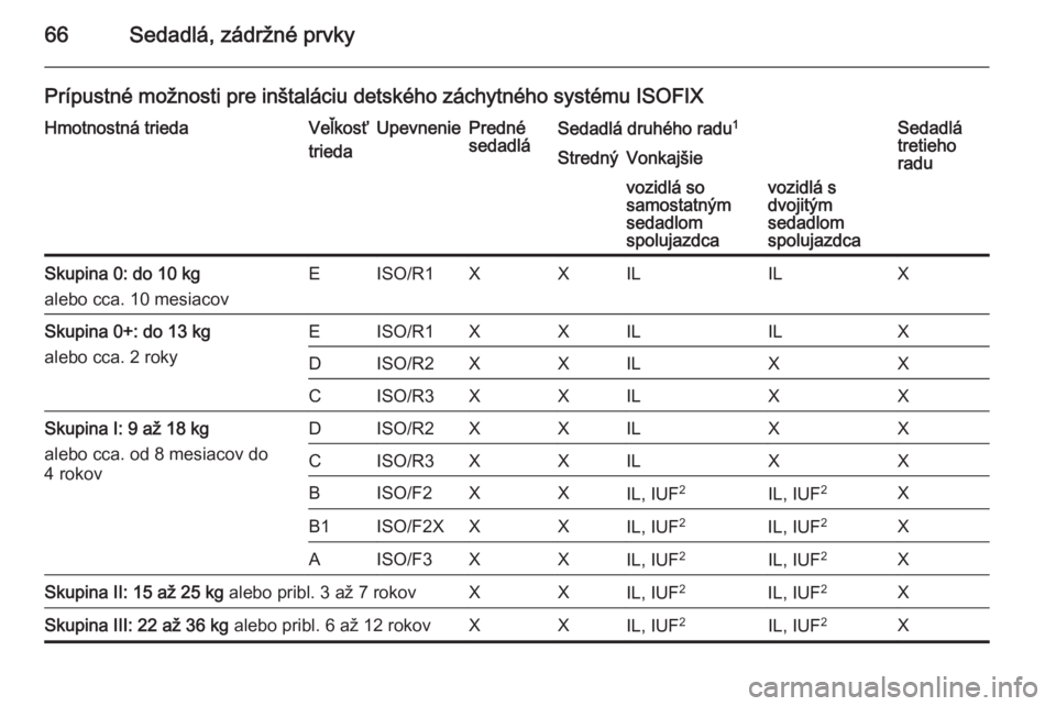 OPEL VIVARO B 2015.5  Používateľská príručka (in Slovak) 66Sedadlá, zádržné prvky
Prípustné možnosti pre inštaláciu detského záchytného systému ISOFIXHmotnostná triedaVeľkosť
triedaUpevneniePredné
sedadláSedadlá druhého radu 1Sedadlá
tr