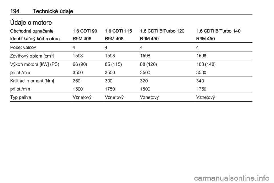 OPEL VIVARO B 2016  Používateľská príručka (in Slovak) 194Technické údajeÚdaje o motoreObchodné označenie1.6 CDTi 901.6 CDTi 1151.6 CDTi BiTurbo 1201.6 CDTi BiTurbo 140Identifikačný kód motoraR9M 408R9M 408R9M 450R9M 450Počet valcov4444Zdvihový 