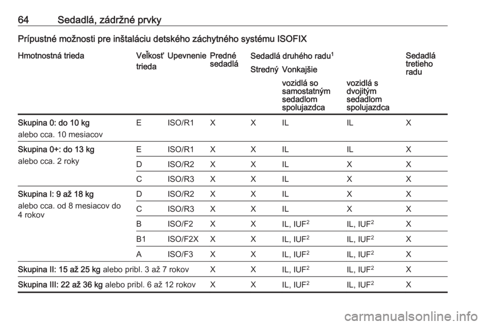 OPEL VIVARO B 2016  Používateľská príručka (in Slovak) 64Sedadlá, zádržné prvkyPrípustné možnosti pre inštaláciu detského záchytného systému ISOFIXHmotnostná triedaVeľkosť
triedaUpevneniePredné
sedadláSedadlá druhého radu 1Sedadlá
tre
