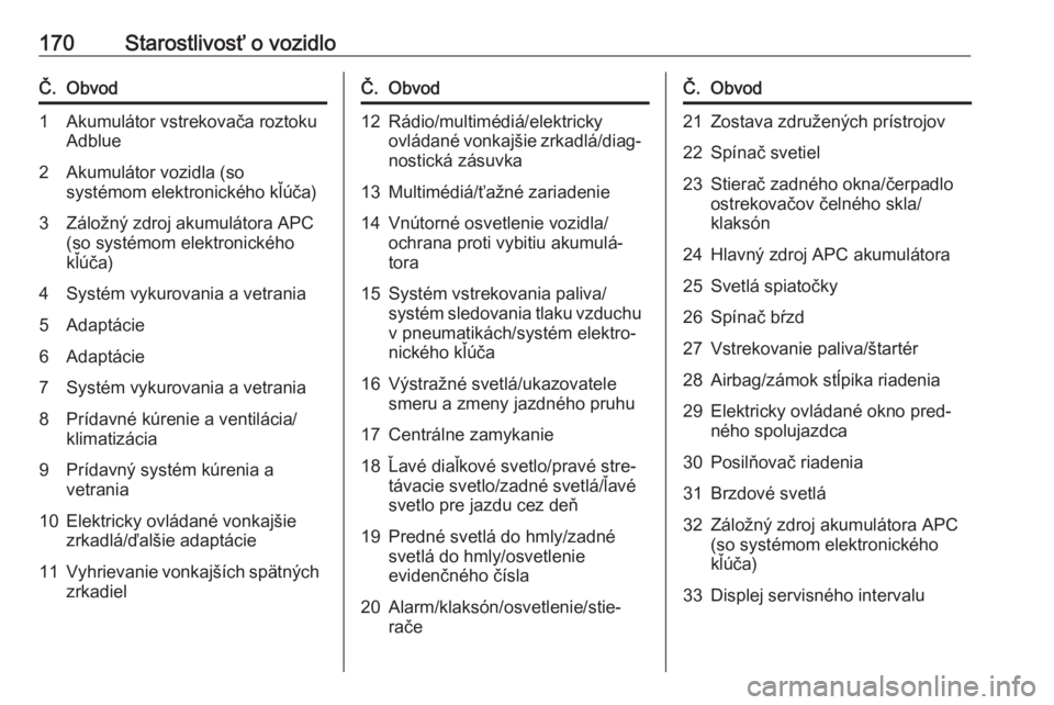 OPEL VIVARO B 2016.5  Používateľská príručka (in Slovak) 170Starostlivosť o vozidloČ.Obvod1Akumulátor vstrekovača roztoku
Adblue2Akumulátor vozidla (so
systémom elektronického kľúča)3Záložný zdroj akumulátora APC
(so systémom elektronického
 OPEL VIVARO B 2016.5  Používateľská príručka (in Slovak) 170Starostlivosť o vozidloČ.Obvod1Akumulátor vstrekovača roztoku
Adblue2Akumulátor vozidla (so
systémom elektronického kľúča)3Záložný zdroj akumulátora APC
(so systémom elektronického