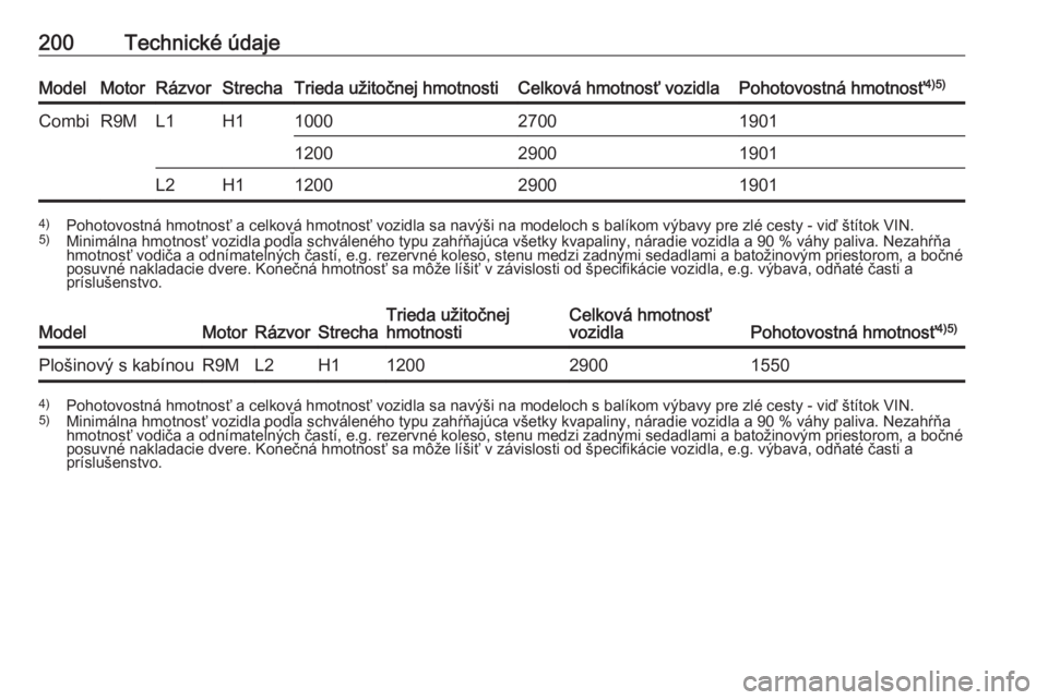 OPEL VIVARO B 2016.5  Používateľská príručka (in Slovak) 200Technické údajeModelMotorRázvorStrechaTrieda užitočnej hmotnostiCelková hmotnosť vozidlaPohotovostná hmotnosť4)5)CombiR9ML1H1100027001901120029001901L2H11200290019014)
Pohotovostná hmotno OPEL VIVARO B 2016.5  Používateľská príručka (in Slovak) 200Technické údajeModelMotorRázvorStrechaTrieda užitočnej hmotnostiCelková hmotnosť vozidlaPohotovostná hmotnosť4)5)CombiR9ML1H1100027001901120029001901L2H11200290019014)
Pohotovostná hmotno