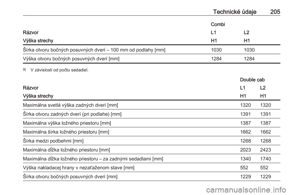 OPEL VIVARO B 2016.5  Používateľská príručka (in Slovak) Technické údaje205
Rázvor
CombiL1L2Výška strechyH1H1Šírka otvoru bočných posuvných dverí – 100 mm od podlahy [mm]10301030Výška otvoru bočných posuvných dverí [mm]128412849)V závisl