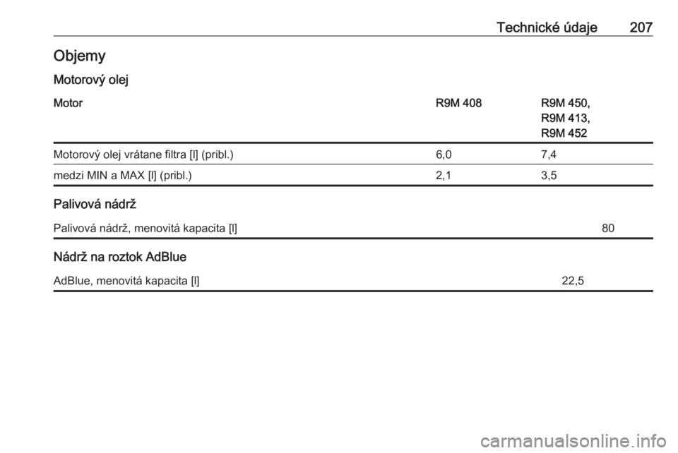 OPEL VIVARO B 2016.5  Používateľská príručka (in Slovak) Technické údaje207Objemy
Motorový olejMotorR9M 408R9M 450,
R9M 413,
R9M 452Motorový olej vrátane filtra [l] (pribl.)6,07,4medzi MIN a MAX [l] (pribl.)2,13,5
Palivová nádrž
Palivová nádrž, m