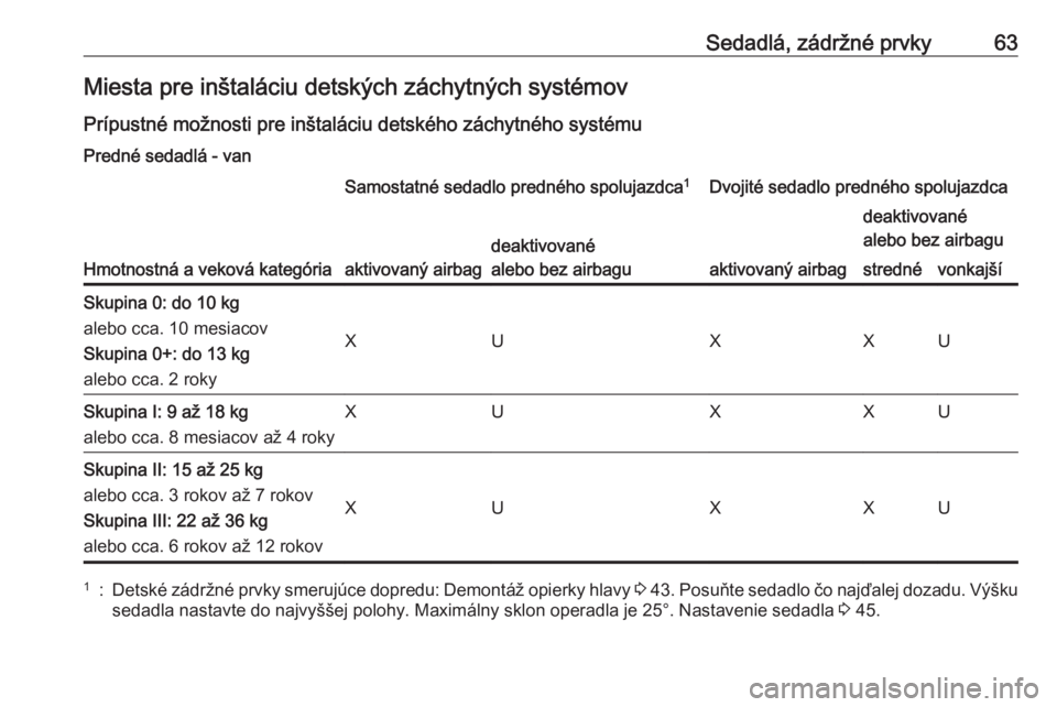 OPEL VIVARO B 2016.5  Používateľská príručka (in Slovak) Sedadlá, zádržné prvky63Miesta pre inštaláciu detských záchytných systémov
Prípustné možnosti pre inštaláciu detského záchytného systému
Predné sedadlá - van
Hmotnostná a veková OPEL VIVARO B 2016.5  Používateľská príručka (in Slovak) Sedadlá, zádržné prvky63Miesta pre inštaláciu detských záchytných systémov
Prípustné možnosti pre inštaláciu detského záchytného systému
Predné sedadlá - van
Hmotnostná a veková