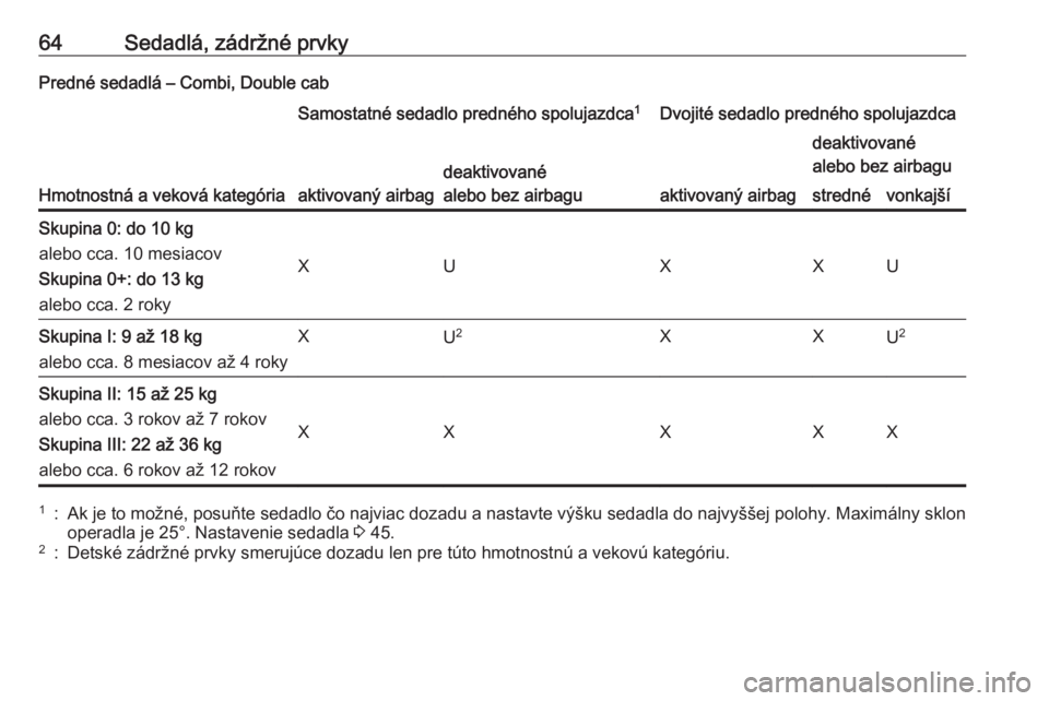 OPEL VIVARO B 2016.5  Používateľská príručka (in Slovak) 64Sedadlá, zádržné prvkyPredné sedadlá – Combi, Double cab
Hmotnostná a veková kategória
Samostatné sedadlo predného spolujazdca1Dvojité sedadlo predného spolujazdca
aktivovaný airbag
 OPEL VIVARO B 2016.5  Používateľská príručka (in Slovak) 64Sedadlá, zádržné prvkyPredné sedadlá – Combi, Double cab
Hmotnostná a veková kategória
Samostatné sedadlo predného spolujazdca1Dvojité sedadlo predného spolujazdca
aktivovaný airbag