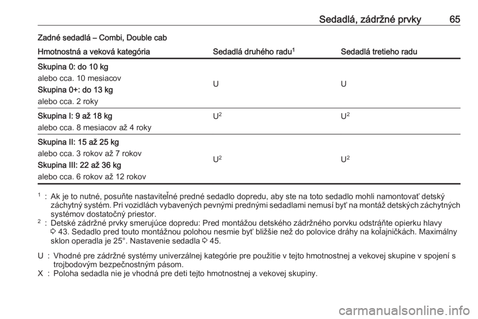 OPEL VIVARO B 2016.5  Používateľská príručka (in Slovak) Sedadlá, zádržné prvky65Zadné sedadlá – Combi, Double cabHmotnostná a veková kategóriaSedadlá druhého radu1Sedadlá tretieho raduSkupina 0: do 10 kg
alebo cca. 10 mesiacov
Skupina 0+: do  OPEL VIVARO B 2016.5  Používateľská príručka (in Slovak) Sedadlá, zádržné prvky65Zadné sedadlá – Combi, Double cabHmotnostná a veková kategóriaSedadlá druhého radu1Sedadlá tretieho raduSkupina 0: do 10 kg
alebo cca. 10 mesiacov
Skupina 0+: do