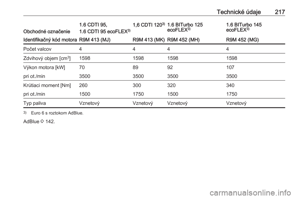 OPEL VIVARO B 2017.5  Používateľská príručka (in Slovak) Technické údaje217
Obchodné označenie
1.6 CDTI 95,
1.6 CDTI 95 ecoFLEX 3)1,6 CDTI 1203)1.6 BITurbo 125
ecoFLEX 3)1.6 BITurbo 145
ecoFLEX 3)Identifikačný kód motoraR9M 413 (MJ)R9M 413 (MK)R9M 45