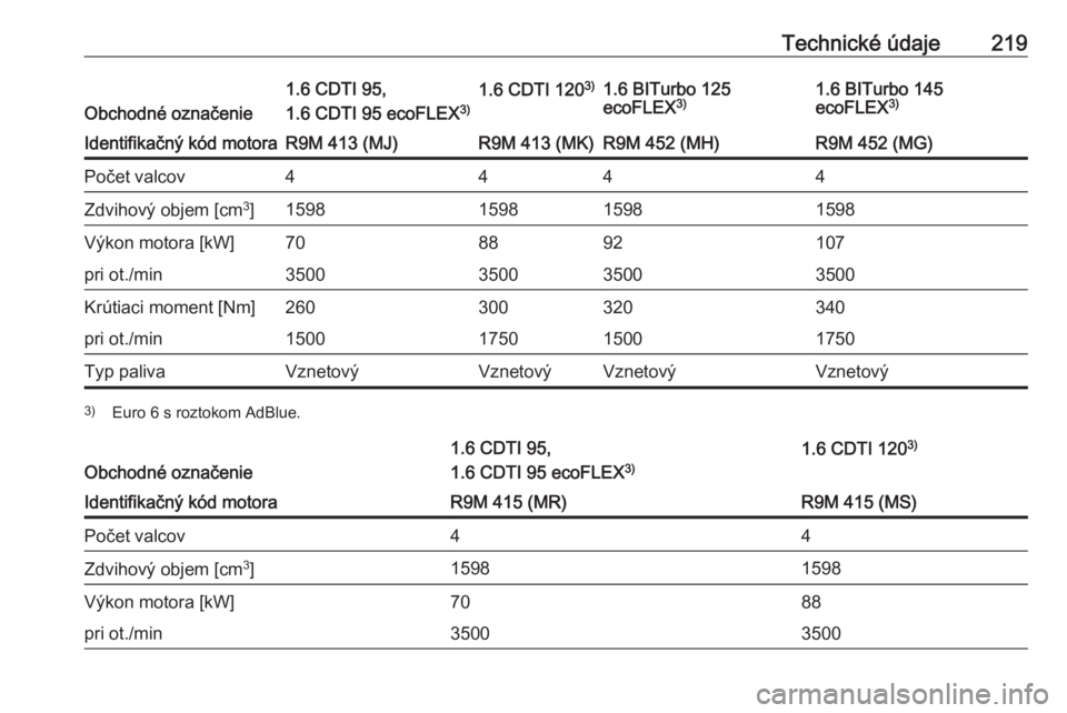 OPEL VIVARO B 2018.5  Používateľská príručka (in Slovak) Technické údaje219
Obchodné označenie
1.6 CDTI 95,
1.6 CDTI 95 ecoFLEX 3)1.6 CDTI 1203)1.6 BITurbo 125
ecoFLEX 3)1.6 BITurbo 145
ecoFLEX 3)Identifikačný kód motoraR9M 413 (MJ)R9M 413 (MK)R9M 45
