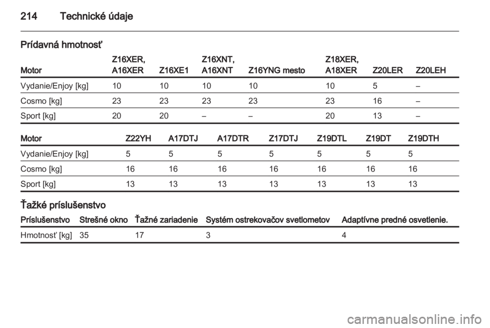 OPEL ZAFIRA 2013  Používateľská príručka (in Slovak) 